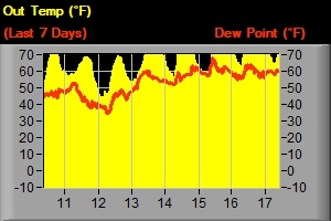 Temp & Dew Point - Last 7 Days