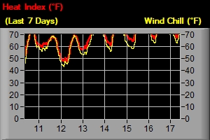 HI & Wind Chill - Last 7 Days