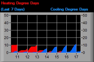 Cooling Degree Days